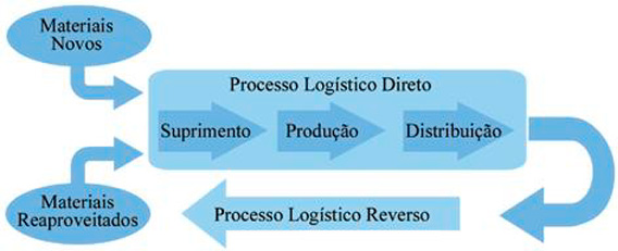 Figura 02 - Representação Esquemática dos Processos Logístico Direto e Reverso